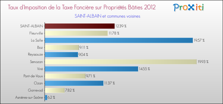 Taux d'imposition de la taxe foncière sur le bati 2012 pour SAINT-ALBAIN et les communes proches Comparaison des taux d'imposition de la taxe foncière sur le bati 2012 pour SAINT-ALBAIN et les communes voisines