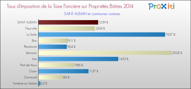 Taux d'imposition de la taxe foncière sur le bati 2014 pour SAINT-ALBAIN et les communes proches Comparaison des taux d'imposition de la taxe foncière sur le bati 2014 pour SAINT-ALBAIN et les communes voisines