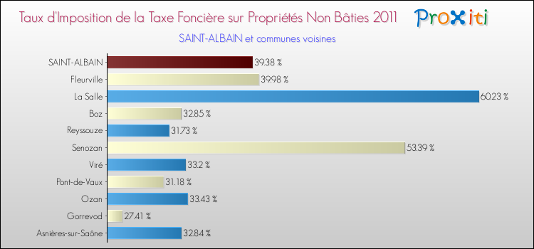 Taux d'imposition de la taxe foncière sur les immeubles et terrains non batis 2011 pour SAINT-ALBAIN et les communes proches Comparaison des taux d'imposition de la taxe foncière sur les immeubles et terrains non batis 2011 pour SAINT-ALBAIN et les communes voisines
