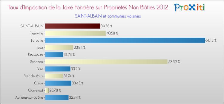 Taux d'imposition de la taxe foncière sur les immeubles et terrains non batis 2012 pour SAINT-ALBAIN et les communes proches Comparaison des taux d'imposition de la taxe foncière sur les immeubles et terrains non batis 2012 pour SAINT-ALBAIN et les communes voisines