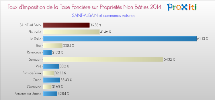 Taux d'imposition de la taxe foncière sur les immeubles et terrains non batis 2014 pour SAINT-ALBAIN et les communes proches Comparaison des taux d'imposition de la taxe foncière sur les immeubles et terrains non batis 2014 pour SAINT-ALBAIN et les communes voisines