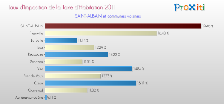 Taux d'imposition de la taxe d'habitation 2011 pour SAINT-ALBAIN et les communes proches Comparaison des taux d'imposition de la taxe d'habitation 2011 pour SAINT-ALBAIN et les communes voisines