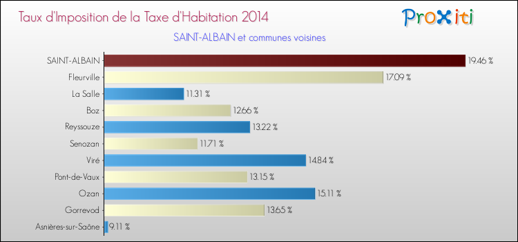 Taux d'imposition de la taxe d'habitation 2014 pour SAINT-ALBAIN et les communes proches Comparaison des taux d'imposition de la taxe d'habitation 2014 pour SAINT-ALBAIN et les communes voisines