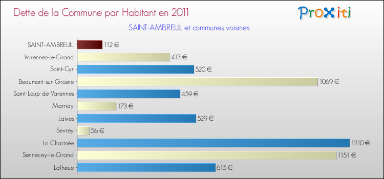 Dette par habitant de la commune en 2011 pour SAINT-AMBREUIL et les communes proches Comparaison de la dette par habitant de la commune en 2011 pour SAINT-AMBREUIL et les communes voisines
