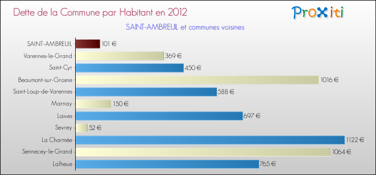 Dette par habitant de la commune en 2012 pour SAINT-AMBREUIL et les communes proches Comparaison de la dette par habitant de la commune en 2012 pour SAINT-AMBREUIL et les communes voisines