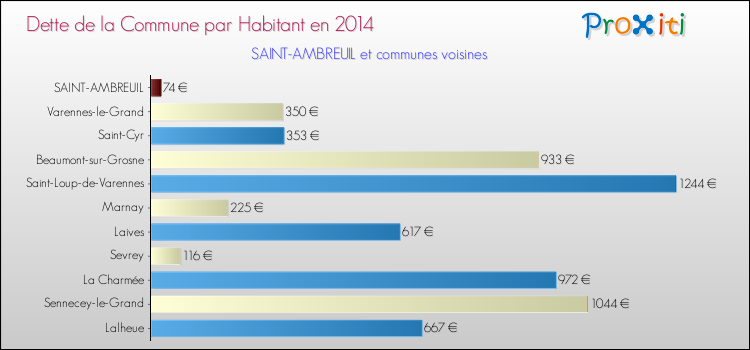 Dette par habitant de la commune en 2014 pour SAINT-AMBREUIL et les communes proches Comparaison de la dette par habitant de la commune en 2014 pour SAINT-AMBREUIL et les communes voisines