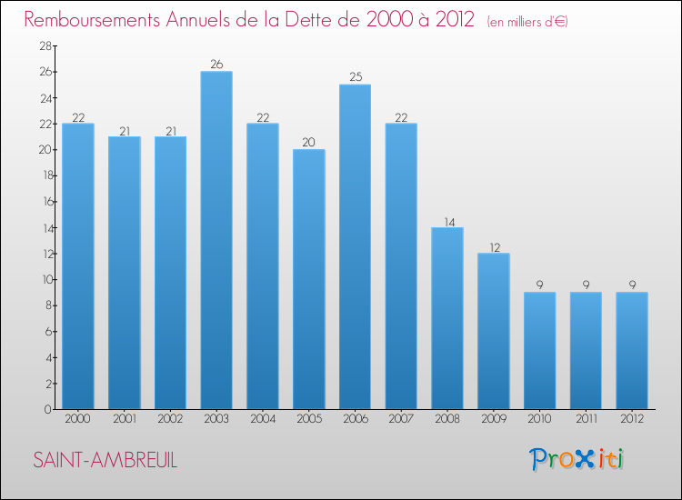 Evolution de l'annuité de la dette pour la commune de SAINT-AMBREUIL de 2000 à 2012 Annuités de la dette pour SAINT-AMBREUIL de 2000 à 2012