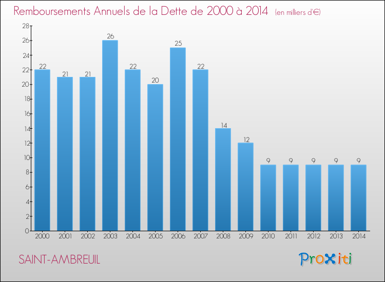 Evolution de l'annuité de la dette pour la commune de SAINT-AMBREUIL de 2000 à 2014 Annuités de la dette pour SAINT-AMBREUIL de 2000 à 2014