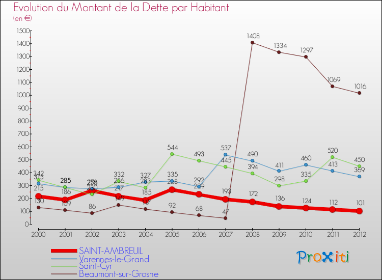 Evolution de la dette par habitant pour la commune de SAINT-AMBREUIL et les communes proches de 2000 à 2012 Comparaison de la dette par habitant pour SAINT-AMBREUIL et les communes voisines de 2000 à 2012