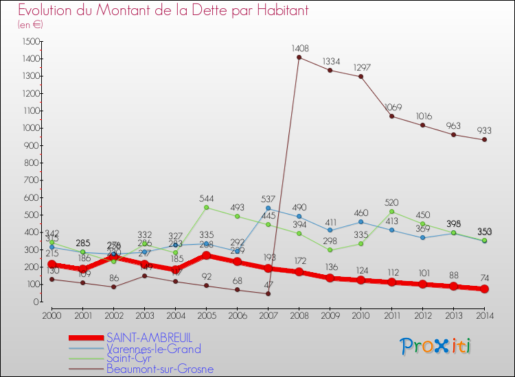 Evolution de la dette par habitant pour la commune de SAINT-AMBREUIL et les communes proches de 2000 à 2014 Comparaison de la dette par habitant pour SAINT-AMBREUIL et les communes voisines de 2000 à 2014