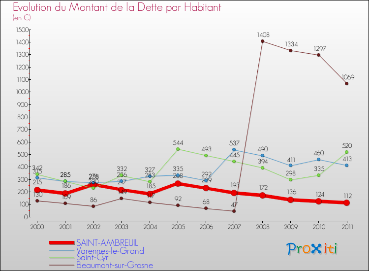 Evolution de la dette par habitant pour la commune de SAINT-AMBREUIL et les communes proches Comparaison de la dette par habitant pour SAINT-AMBREUIL et les communes voisines