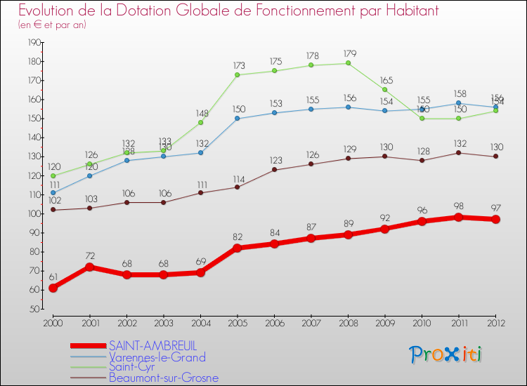 Evolution et montant de la dotation globale de fonctionnement par Habitant pour SAINT-AMBREUIL et les communes proches Comparaison des dotations globales de fonctionnement par habitant pour SAINT-AMBREUIL et les communes voisines