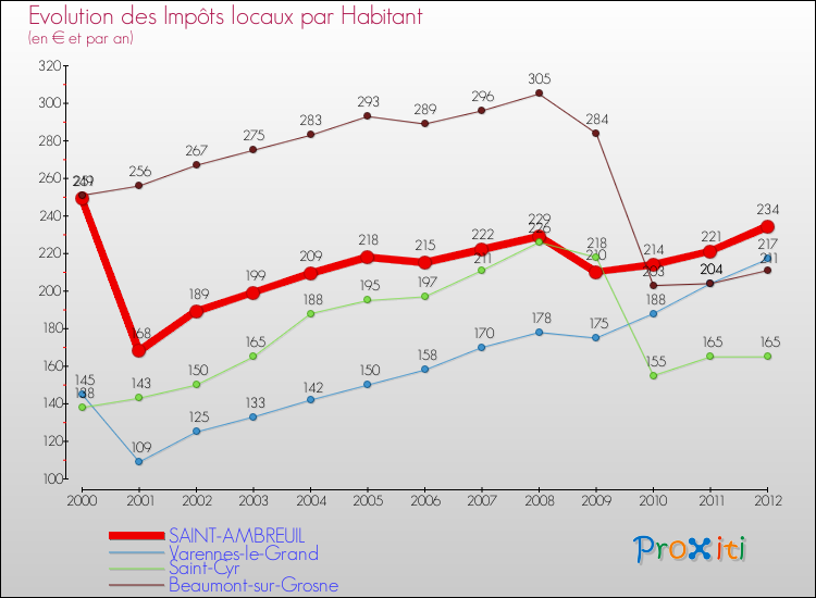Evolution et montant des impôts locaux par Habitant pour SAINT-AMBREUIL et les communes proches Comparaison des impôts locaux par habitant pour SAINT-AMBREUIL et les communes voisines