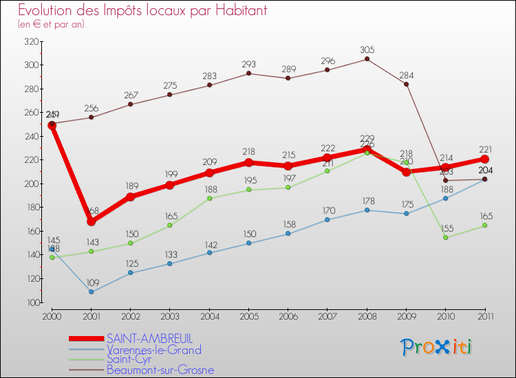 Evolution et montant des impôts locaux par Habitant pour SAINT-AMBREUIL et les communes proches Comparaison des impôts locaux par habitant pour SAINT-AMBREUIL et les communes voisines
