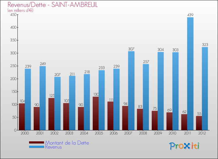 Evolution comparée de la dette et des revenus pour la commune de SAINT-AMBREUIL de 2000 à 2012 Comparaison de la dette et des revenus pour SAINT-AMBREUIL de 2000 à 2012