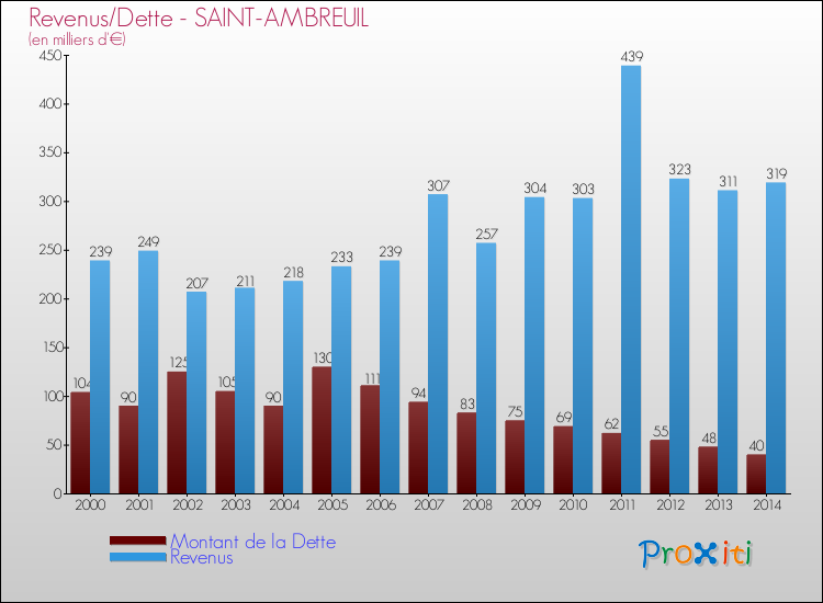 Evolution comparée de la dette et des revenus pour la commune de SAINT-AMBREUIL de 2000 à 2014 Comparaison de la dette et des revenus pour SAINT-AMBREUIL de 2000 à 2014