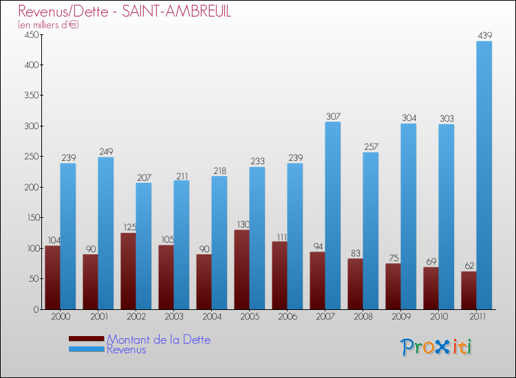 Evolution comparée de la dette et des revenus pour la commune de SAINT-AMBREUIL de 2000 à 2011 Comparaison de la dette et des revenus pour SAINT-AMBREUIL de 2000 à 2011
