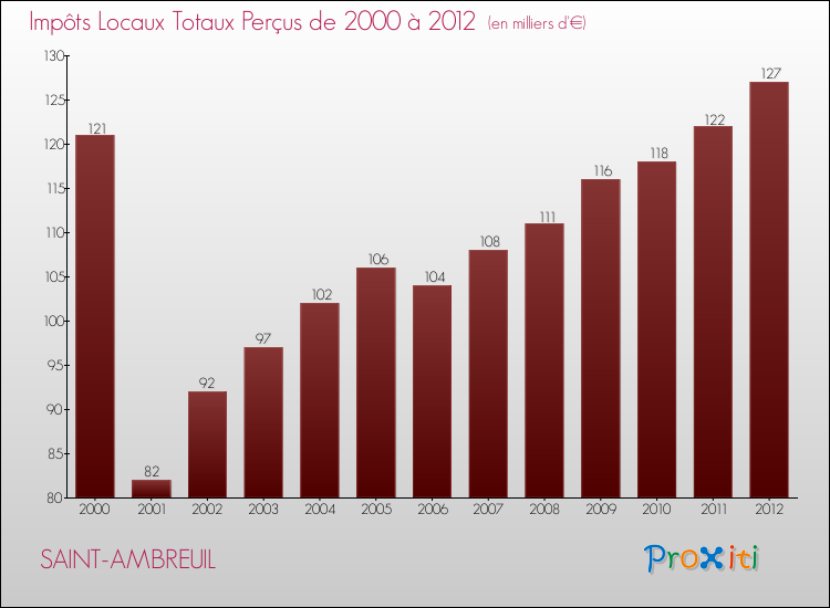 Evolution des Impôts Locaux pour la commune de SAINT-AMBREUIL de 2000 à 2012 Evolution des Impôts Locaux pour SAINT-AMBREUIL de 2000 à 2012