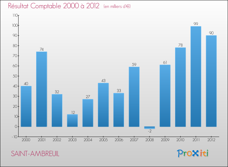 Evolution du résultat comptable pour la commune de SAINT-AMBREUIL de 2000 à 2012 Evolution du résultat comptable pour SAINT-AMBREUIL de 2000 à 2012