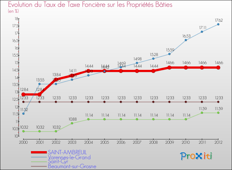 Evolution du taux de la taxe foncière sur le bati pour SAINT-AMBREUIL et les communes proches de 2000 à 2012 Comparaison des taux de taxe foncière sur le bati pour SAINT-AMBREUIL et les communes voisines de 2000 à 2012