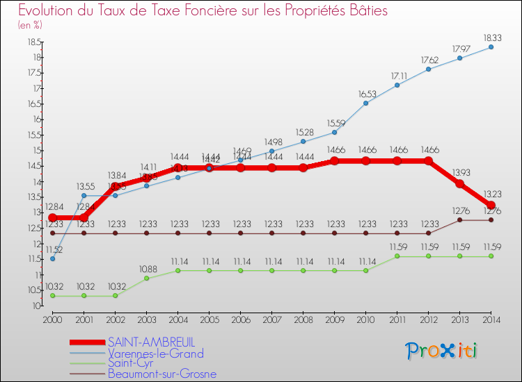 Evolution du taux de la taxe foncière sur le bati pour SAINT-AMBREUIL et les communes proches de 2000 à 2014 Comparaison des taux de taxe foncière sur le bati pour SAINT-AMBREUIL et les communes voisines de 2000 à 2014
