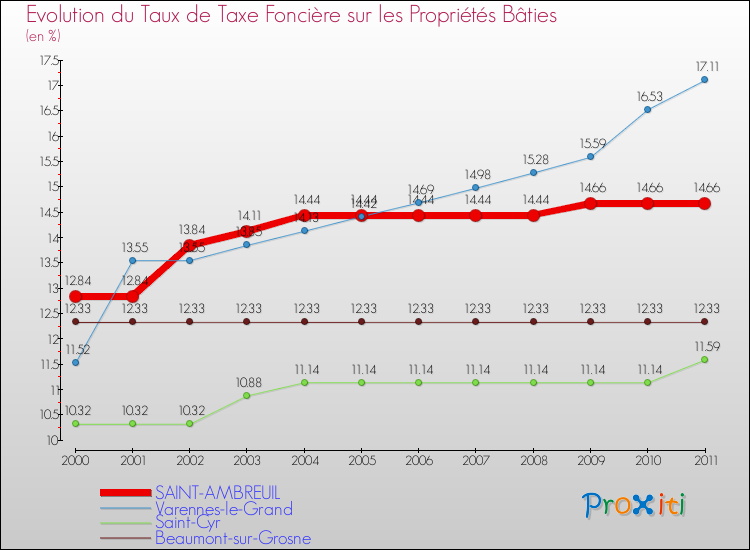 Evolution du taux de la taxe foncière sur le bati pour SAINT-AMBREUIL et les communes proches Comparaison des taux de taxe foncière sur le bati pour SAINT-AMBREUIL et les communes voisines