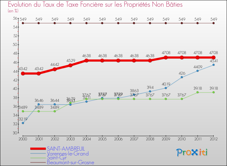 Evolution du taux de la taxe foncière sur les immeubles et terrains non batis pour SAINT-AMBREUIL et les communes proches de 2000 à 2012 Comparaison des taux de la taxe foncière sur les immeubles et terrains non batis pour SAINT-AMBREUIL et les communes voisines de 2000 à 2012