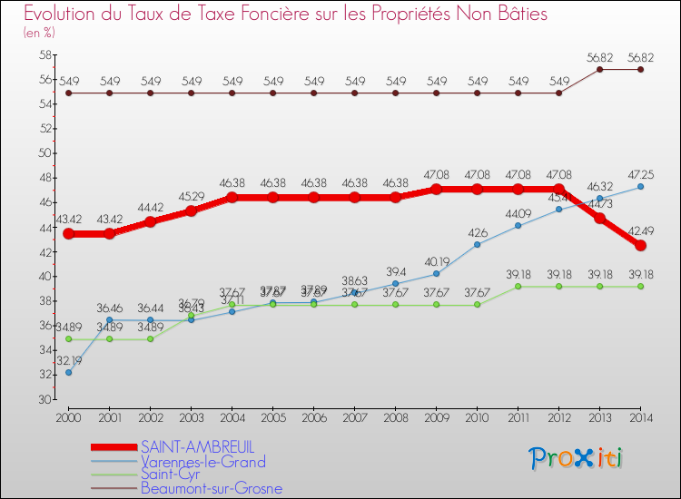 Evolution du taux de la taxe foncière sur les immeubles et terrains non batis pour SAINT-AMBREUIL et les communes proches de 2000 à 2014 Comparaison des taux de la taxe foncière sur les immeubles et terrains non batis pour SAINT-AMBREUIL et les communes voisines de 2000 à 2014