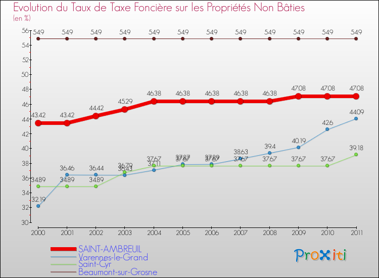 Evolution du taux de la taxe foncière sur les immeubles et terrains non batis pour SAINT-AMBREUIL et les communes proches Comparaison des taux de la taxe foncière sur les immeubles et terrains non batis pour SAINT-AMBREUIL et les communes voisines