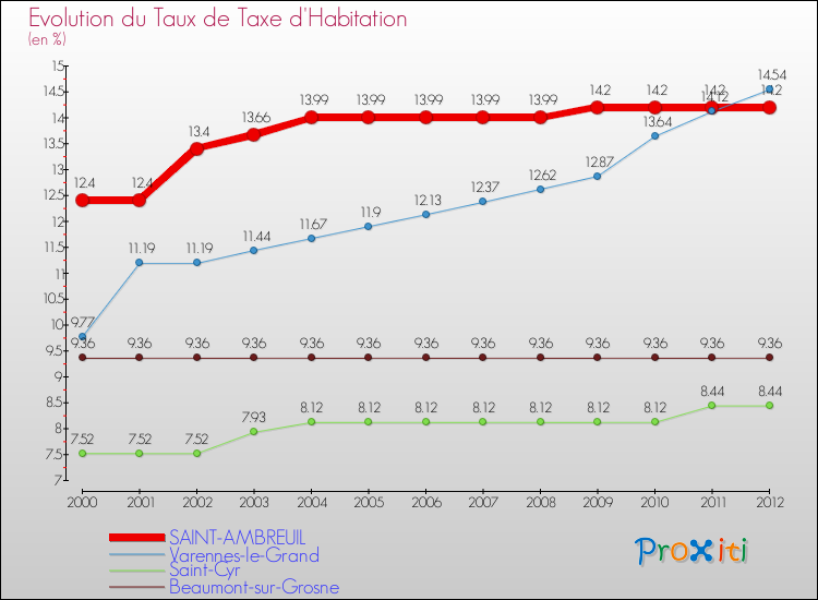 Evolution du taux de la taxe d'habitation pour SAINT-AMBREUIL et les communes proches Comparaison des taux de la taxe d'habitation pour SAINT-AMBREUIL et les communes voisines