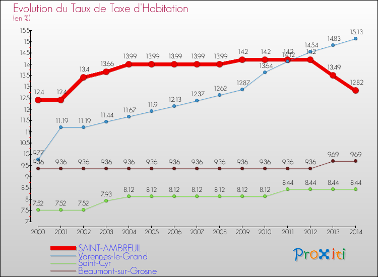 Evolution du taux de la taxe d'habitation pour SAINT-AMBREUIL et les communes proches de 2000 à 2014 Comparaison des taux de la taxe d'habitation pour SAINT-AMBREUIL et les communes voisines de 2000 à 2014