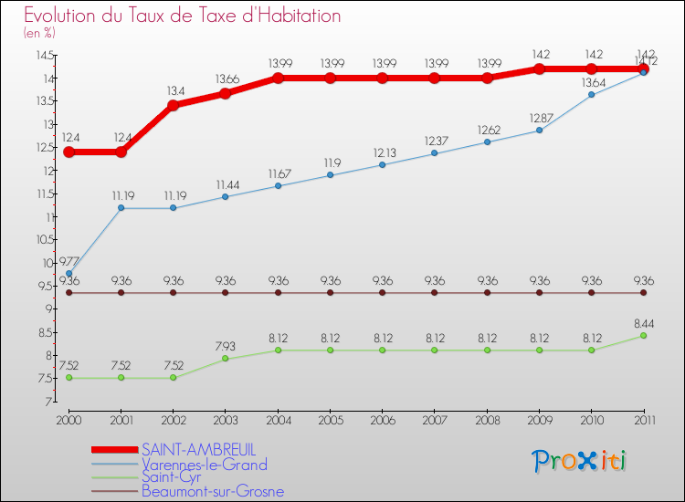 Evolution du taux de la taxe d'habitation pour SAINT-AMBREUIL et les communes proches Comparaison des taux de la taxe d'habitation pour SAINT-AMBREUIL et les communes voisines