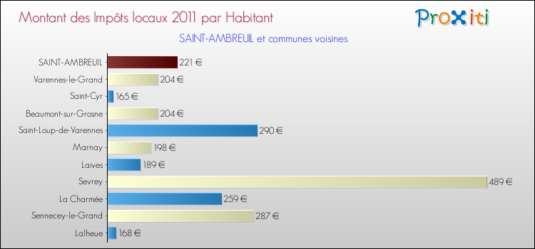 Montant des impôts locaux par Habitant pour SAINT-AMBREUIL et les communes proches Comparaison des impôts locaux par habitant pour SAINT-AMBREUIL et les communes voisines