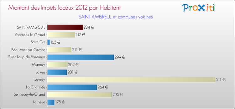 Montant des impôts locaux par Habitant pour SAINT-AMBREUIL et les communes proches Comparaison des impôts locaux par habitant pour SAINT-AMBREUIL et les communes voisines
