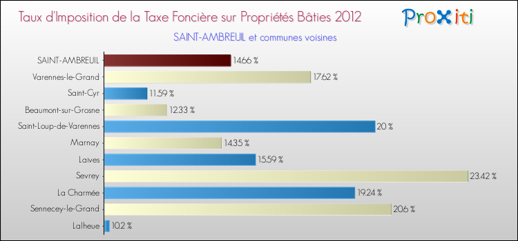 Taux d'imposition de la taxe foncière sur le bati 2012 pour SAINT-AMBREUIL et les communes proches Comparaison des taux d'imposition de la taxe foncière sur le bati 2012 pour SAINT-AMBREUIL et les communes voisines