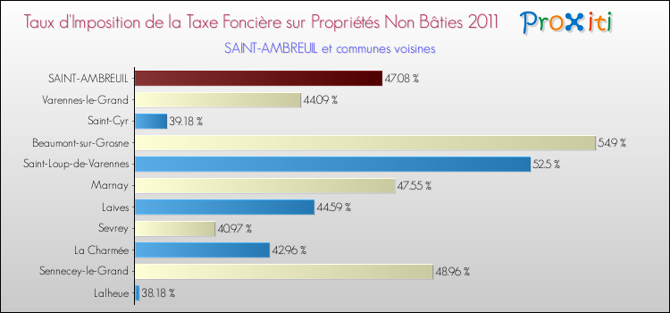 Taux d'imposition de la taxe foncière sur les immeubles et terrains non batis 2011 pour SAINT-AMBREUIL et les communes proches Comparaison des taux d'imposition de la taxe foncière sur les immeubles et terrains non batis 2011 pour SAINT-AMBREUIL et les communes voisines