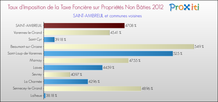 Taux d'imposition de la taxe foncière sur les immeubles et terrains non batis 2012 pour SAINT-AMBREUIL et les communes proches Comparaison des taux d'imposition de la taxe foncière sur les immeubles et terrains non batis 2012 pour SAINT-AMBREUIL et les communes voisines