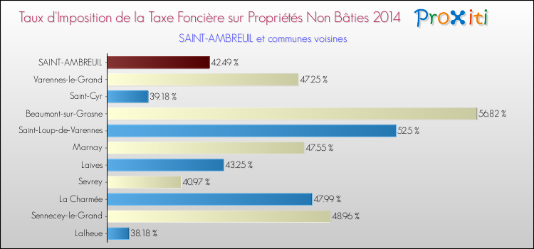 Taux d'imposition de la taxe foncière sur les immeubles et terrains non batis 2014 pour SAINT-AMBREUIL et les communes proches Comparaison des taux d'imposition de la taxe foncière sur les immeubles et terrains non batis 2014 pour SAINT-AMBREUIL et les communes voisines