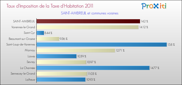 Taux d'imposition de la taxe d'habitation 2011 pour SAINT-AMBREUIL et les communes proches Comparaison des taux d'imposition de la taxe d'habitation 2011 pour SAINT-AMBREUIL et les communes voisines