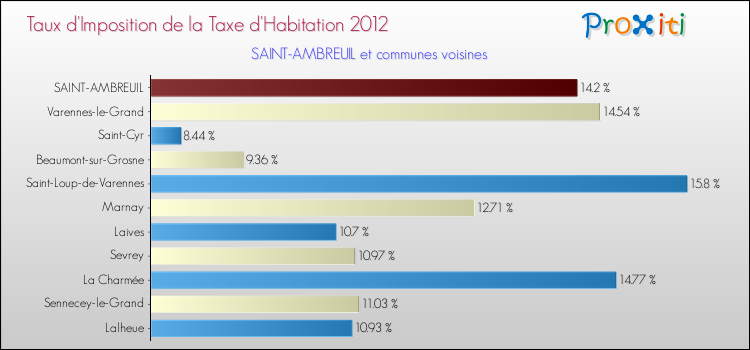 Taux d'imposition de la taxe d'habitation 2012 pour SAINT-AMBREUIL et les communes proches Comparaison des taux d'imposition de la taxe d'habitation 2012 pour SAINT-AMBREUIL et les communes voisines