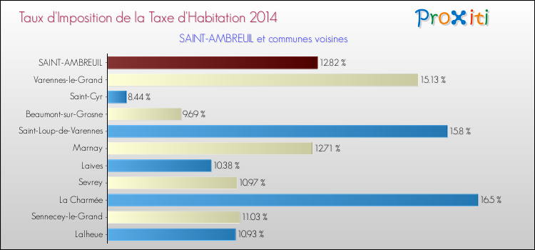 Taux d'imposition de la taxe d'habitation 2014 pour SAINT-AMBREUIL et les communes proches Comparaison des taux d'imposition de la taxe d'habitation 2014 pour SAINT-AMBREUIL et les communes voisines