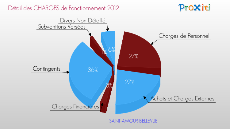 Décomposition des Charges de Fonctionnement 2012 de la commune de SAINT-AMOUR-BELLEVUE Charges de Fonctionnement 2012 pour la commune de SAINT-AMOUR-BELLEVUE
