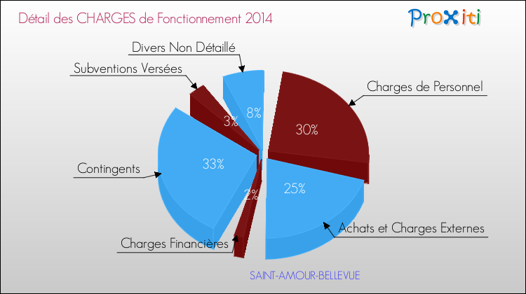 Décomposition des Charges de Fonctionnement 2014 de la commune de SAINT-AMOUR-BELLEVUE Charges de Fonctionnement 2014 pour la commune de SAINT-AMOUR-BELLEVUE