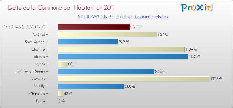 Dette par habitant de la commune en 2011 pour SAINT-AMOUR-BELLEVUE et les communes proches Comparaison de la dette par habitant de la commune en 2011 pour SAINT-AMOUR-BELLEVUE et les communes voisines