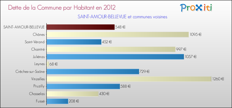 Dette par habitant de la commune en 2012 pour SAINT-AMOUR-BELLEVUE et les communes proches Comparaison de la dette par habitant de la commune en 2012 pour SAINT-AMOUR-BELLEVUE et les communes voisines