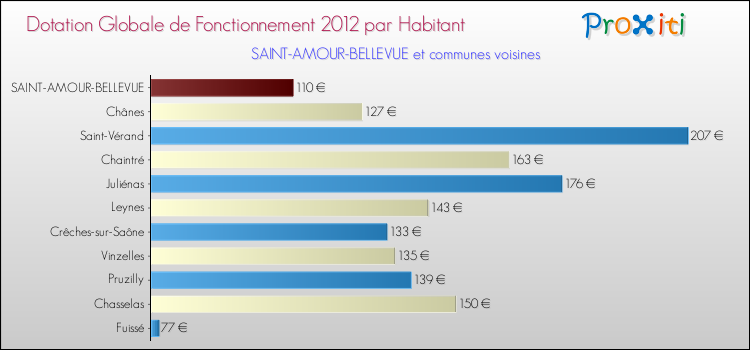 Montant des dotations globales de fonctionnement DGF par Habitant pour SAINT-AMOUR-BELLEVUE et les communes proches Comparaison des des dotations globales de fonctionnement DGF par habitant pour SAINT-AMOUR-BELLEVUE et les communes voisines