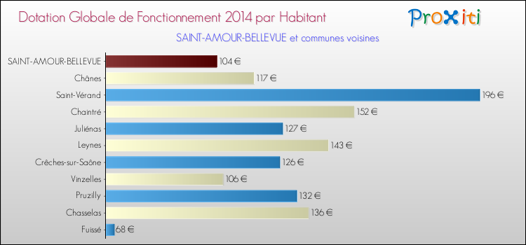 Montant des dotations globales de fonctionnement DGF par Habitant pour SAINT-AMOUR-BELLEVUE et les communes proches en 2014. Comparaison des des dotations globales de fonctionnement DGF par habitant pour SAINT-AMOUR-BELLEVUE et les communes voisines en 2014.