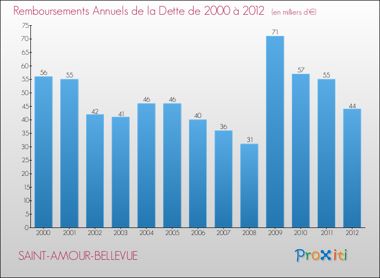 Evolution de l'annuité de la dette pour la commune de SAINT-AMOUR-BELLEVUE de 2000 à 2012 Annuités de la dette pour SAINT-AMOUR-BELLEVUE de 2000 à 2012