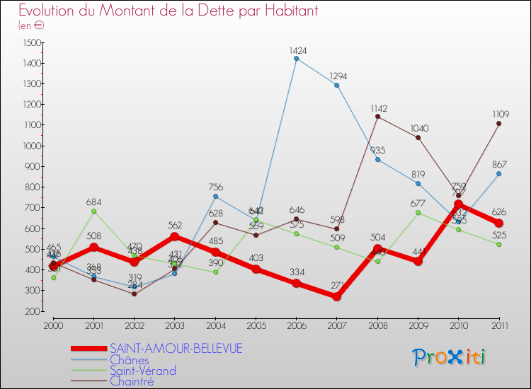 Evolution de la dette par habitant pour la commune de SAINT-AMOUR-BELLEVUE et les communes proches Comparaison de la dette par habitant pour SAINT-AMOUR-BELLEVUE et les communes voisines