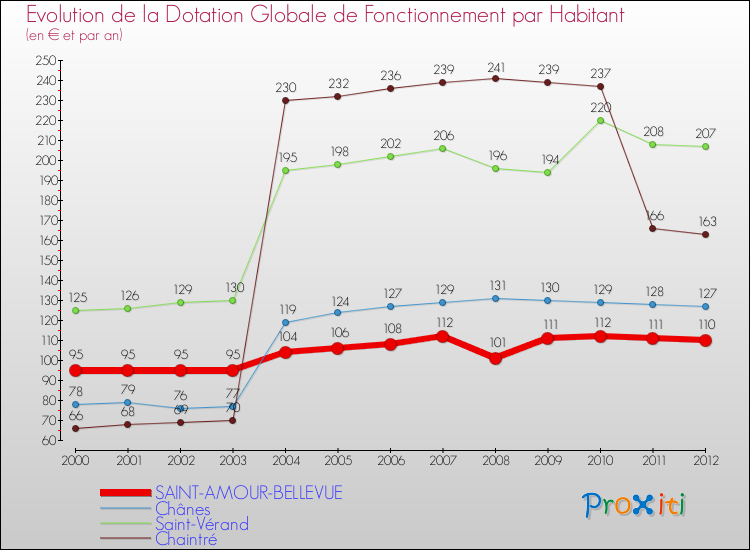 Evolution et montant de la dotation globale de fonctionnement par Habitant pour SAINT-AMOUR-BELLEVUE et les communes proches Comparaison des dotations globales de fonctionnement par habitant pour SAINT-AMOUR-BELLEVUE et les communes voisines